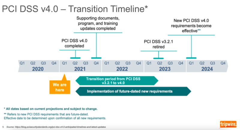 PCI DSS v4.0 Transition Timeline