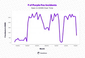 Purple Fox malware