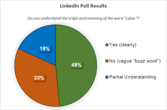 LinkedIn poll on understanding and meaning of the word cyber