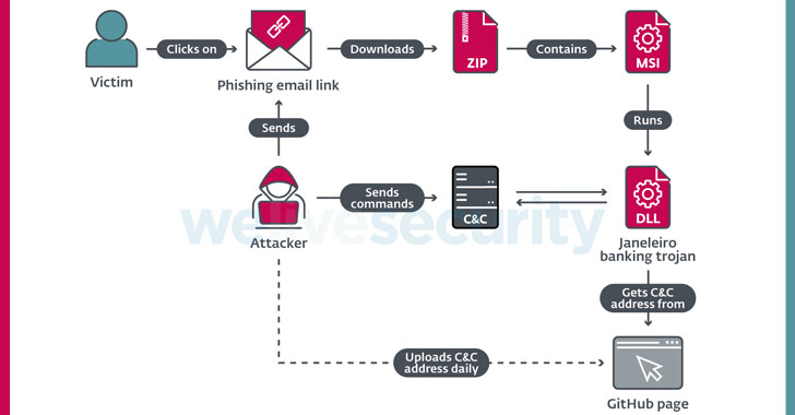 Experts uncover a new Banking Trojan targeting Latin American users