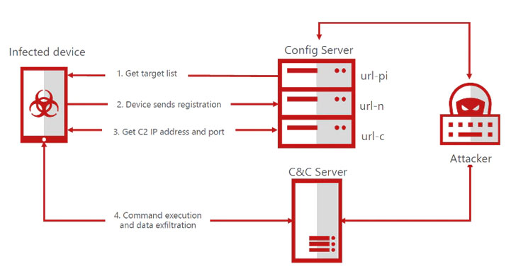 BRATA Malware Poses as Android Security Scanners on Google Play Store