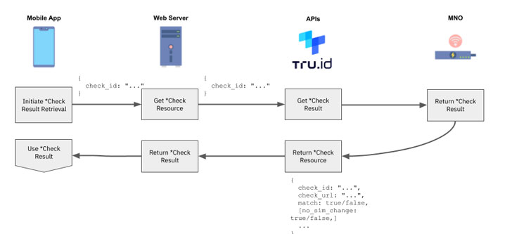 SIM-based Verification