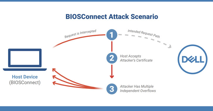 BIOS Disconnect: New High-Severity Bugs Affect 128 Dell PC and Tablet Models