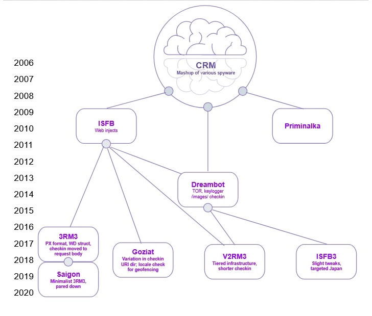 Gozi Virus Hacker Arrested in Colombia