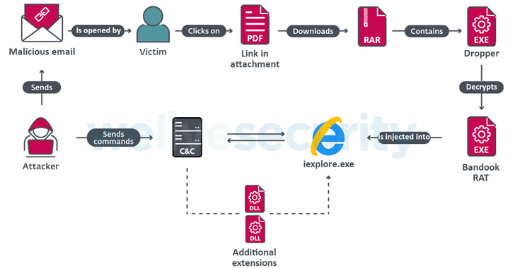 Bandook malware attack