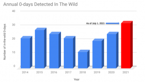 Google Analysis of Zero-Day Bugs Shows Big Uptick in 2021