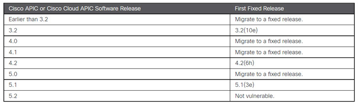 Cisco Software Patch Update Cisco Software Patch Update