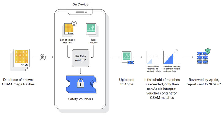 Apple CSAM Detection