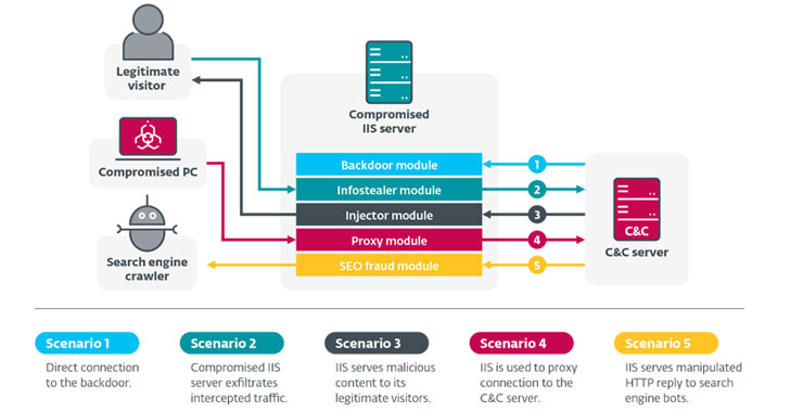 Several Malware Families Targeting IIS Web Servers With Malicious Modules