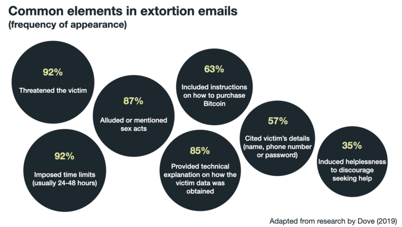 Common elements in extortion emails