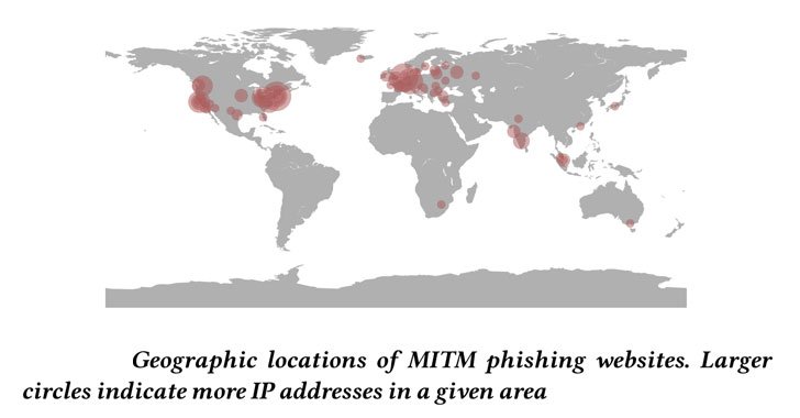 MITM Phishing Toolkits MITM Phishing Toolkits