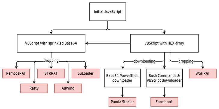 JavaScript malware loader