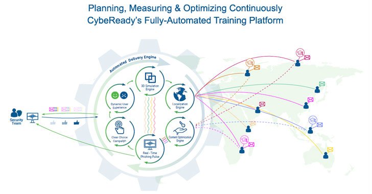 Automating CyberSecurity Training