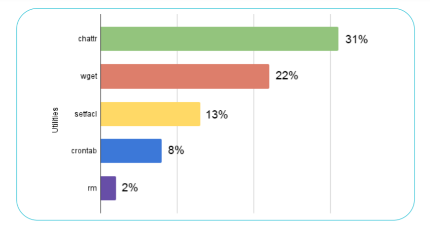 LOLBins Linux Utilities Targeted