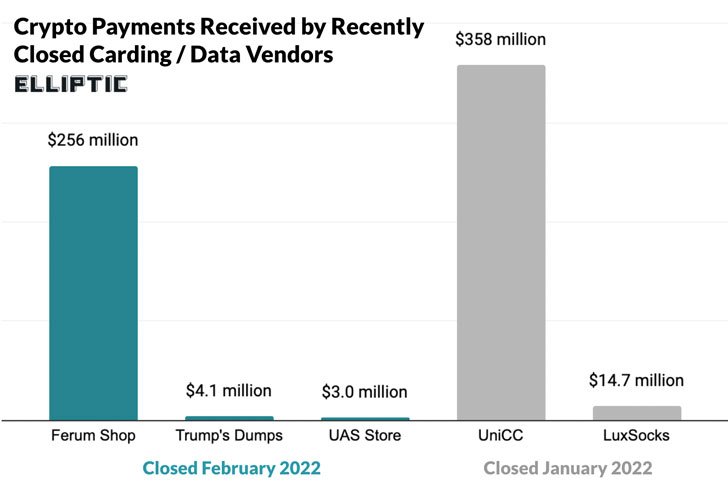 Dark Web Marketplaces for Stolen Credit Cards Dark Web Marketplaces for Stolen Credit Cards