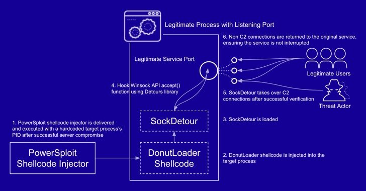 SockDetour Malware