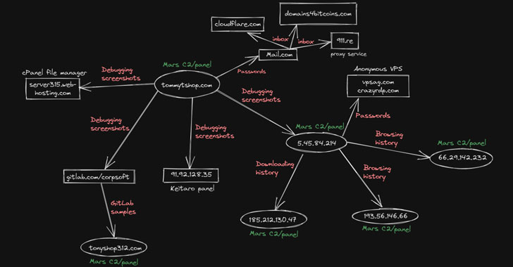 Mars Stealer Malware