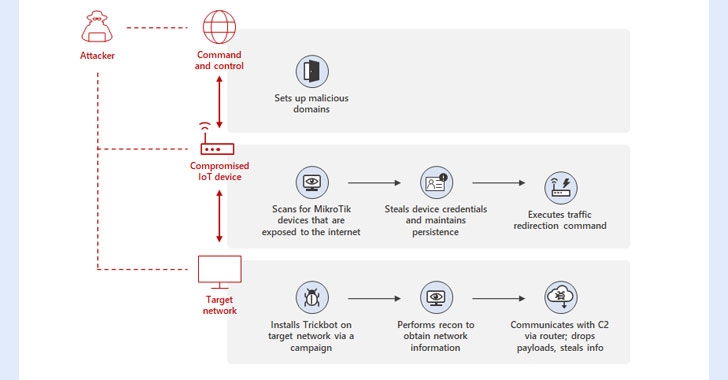 TrickBot Malware Abusing Hacked IoT Devices as Command-and-Control Servers