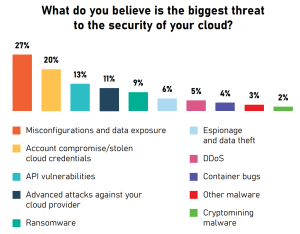 Cloud Threats Poll