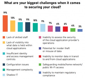 Cloud Poll Challenges