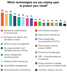 Cloud Poll Tool to Protect