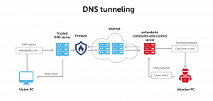 Introduction of DNS tunneling and how attackers use it.
