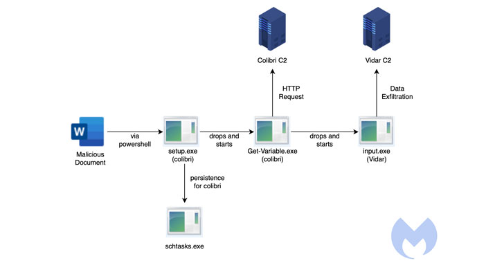 Researchers Uncover How Colibri Malware Stays Persistent on Hacked Systems