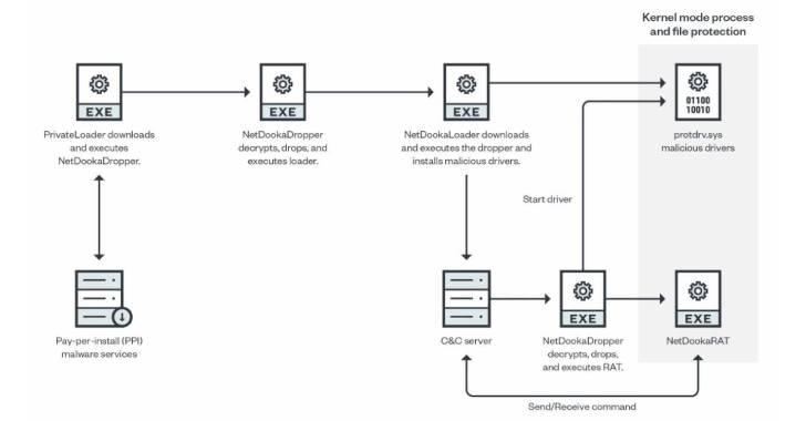 Hackers Using PrivateLoader PPI Service to Distribute New NetDooka Malware