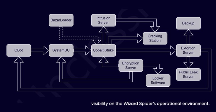 Researchers Expose Inner Working of Billion-Dollar Wizard Spider Cybercrime Gang