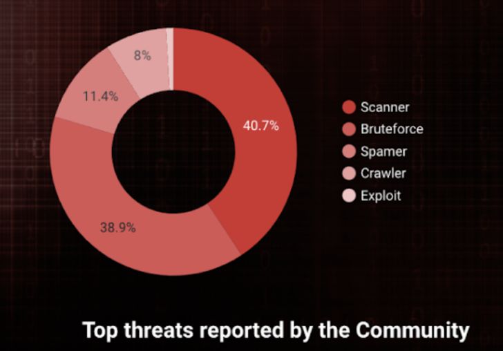 Collaborative Security Collaborative Security