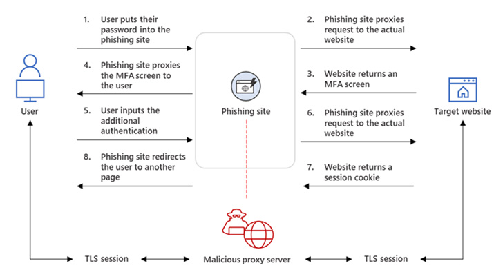 AiTM Phishing Attacks