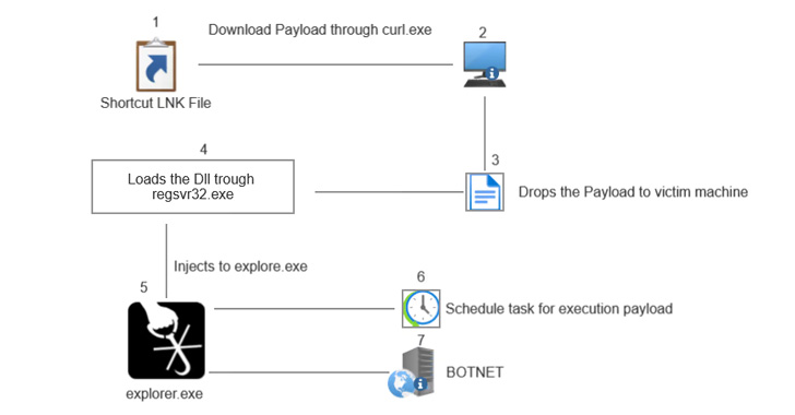Researchers Uncover New Attempts by Qakbot Malware to Evade Detection