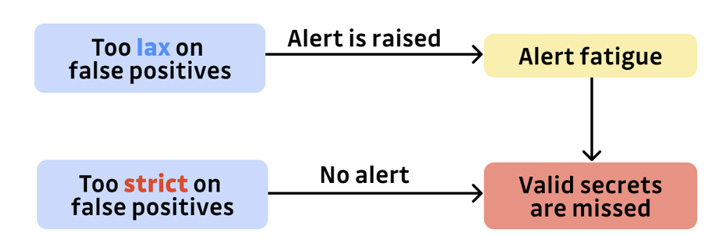 False Positives in Security False Positives in Security