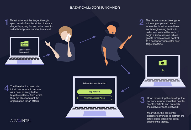 BazarCall Phishing Attacks BazarCall Phishing Attacks