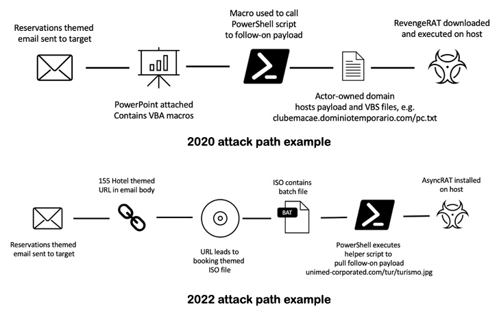 Cybercrime Group TA558 Cybercrime Group TA558