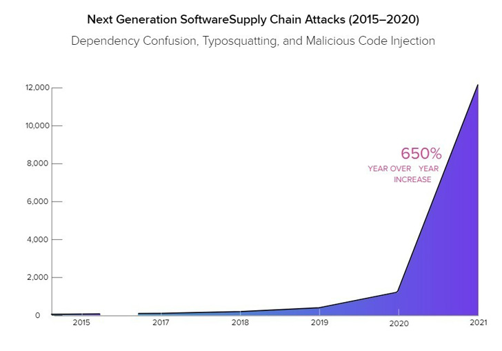 Supply Chain Attacks Supply Chain Attacks