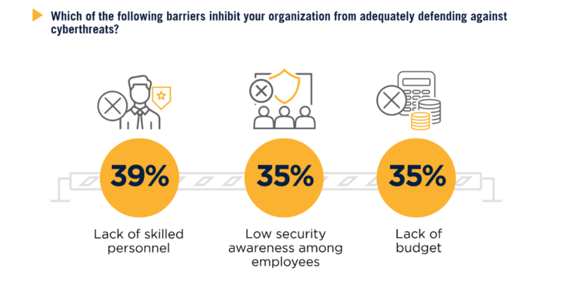 Barriers inhibiting organizations from defending against cyberthreats