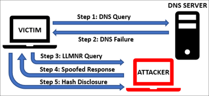 This results in the hash being sent as part of the authentication request directly to the attacker’s machine