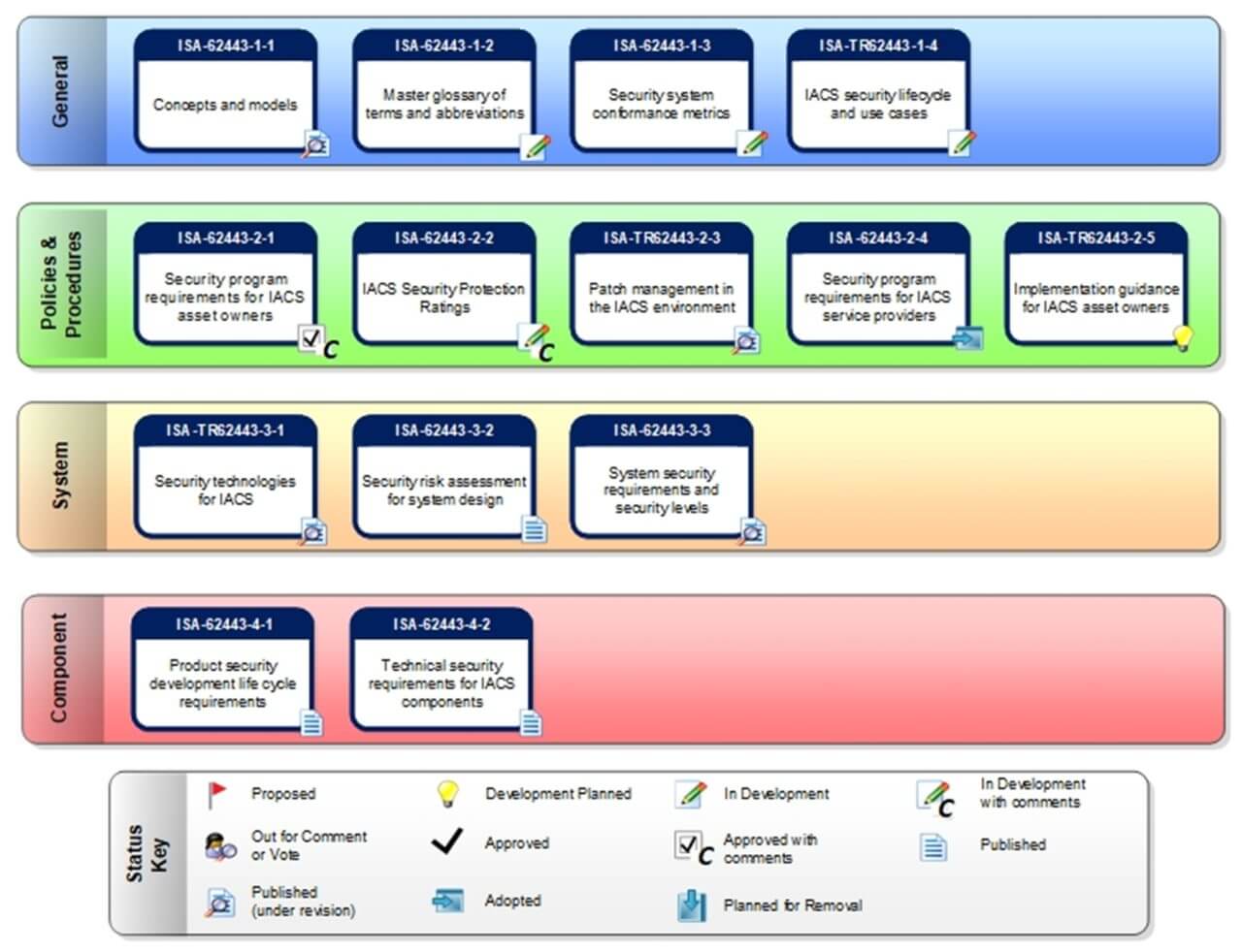 status of the various work products in the ISA-IEC 62443 series