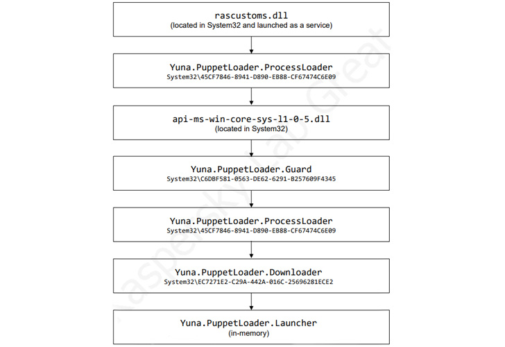 GamePlayerFramework Malware