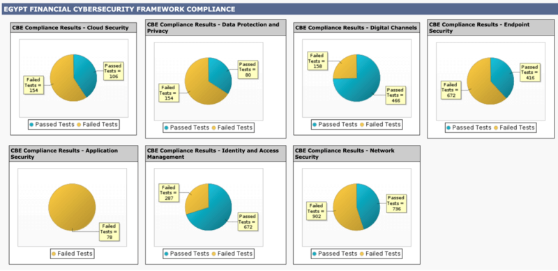Tripwire Enterprise Executive dashboard showing compliance overview with Egypt Financial Cybersecurity Framework