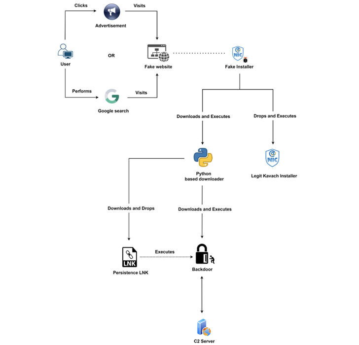 Indian Government Employees Indian Government Employees