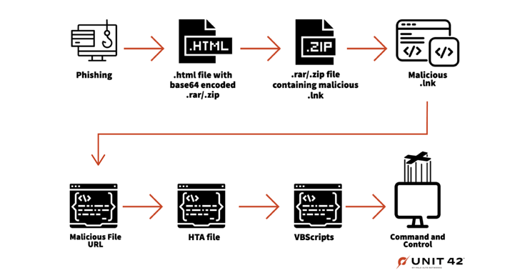 Gamaredon hackers Gamaredon hackers