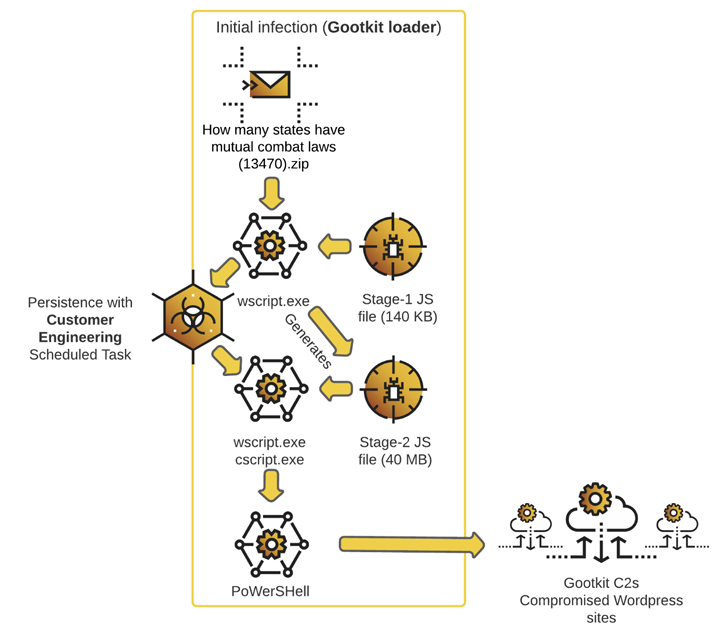 Gootkit Malware Gootkit Malware