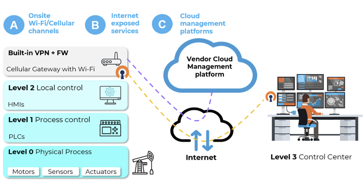 Wireless IIoT Devices