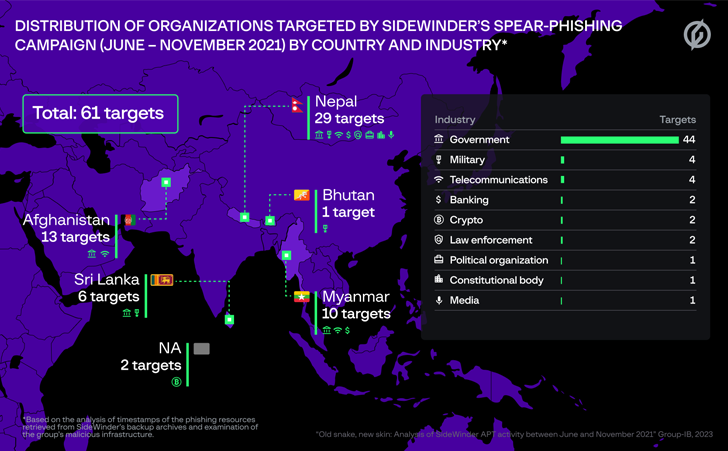 SideWinder Group SideWinder Group