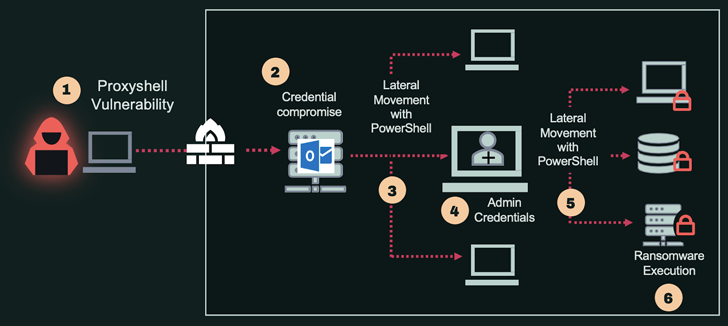 Service Accounts Challenge Service Accounts Challenge