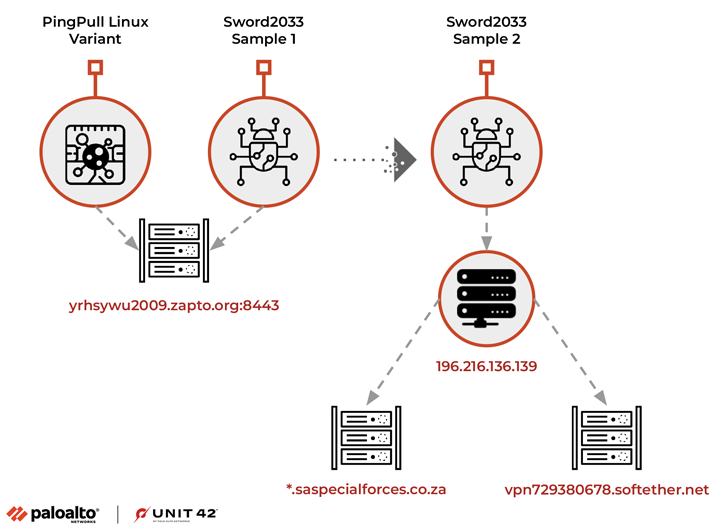 PingPull Linux PingPull Linux