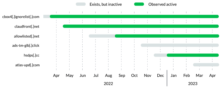 Decoy Dog Malware Decoy Dog Malware