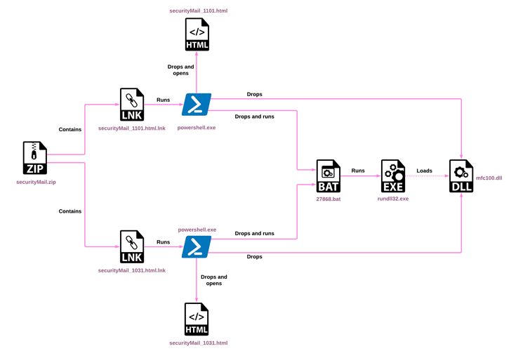 RokRAT Malware RokRAT Malware
